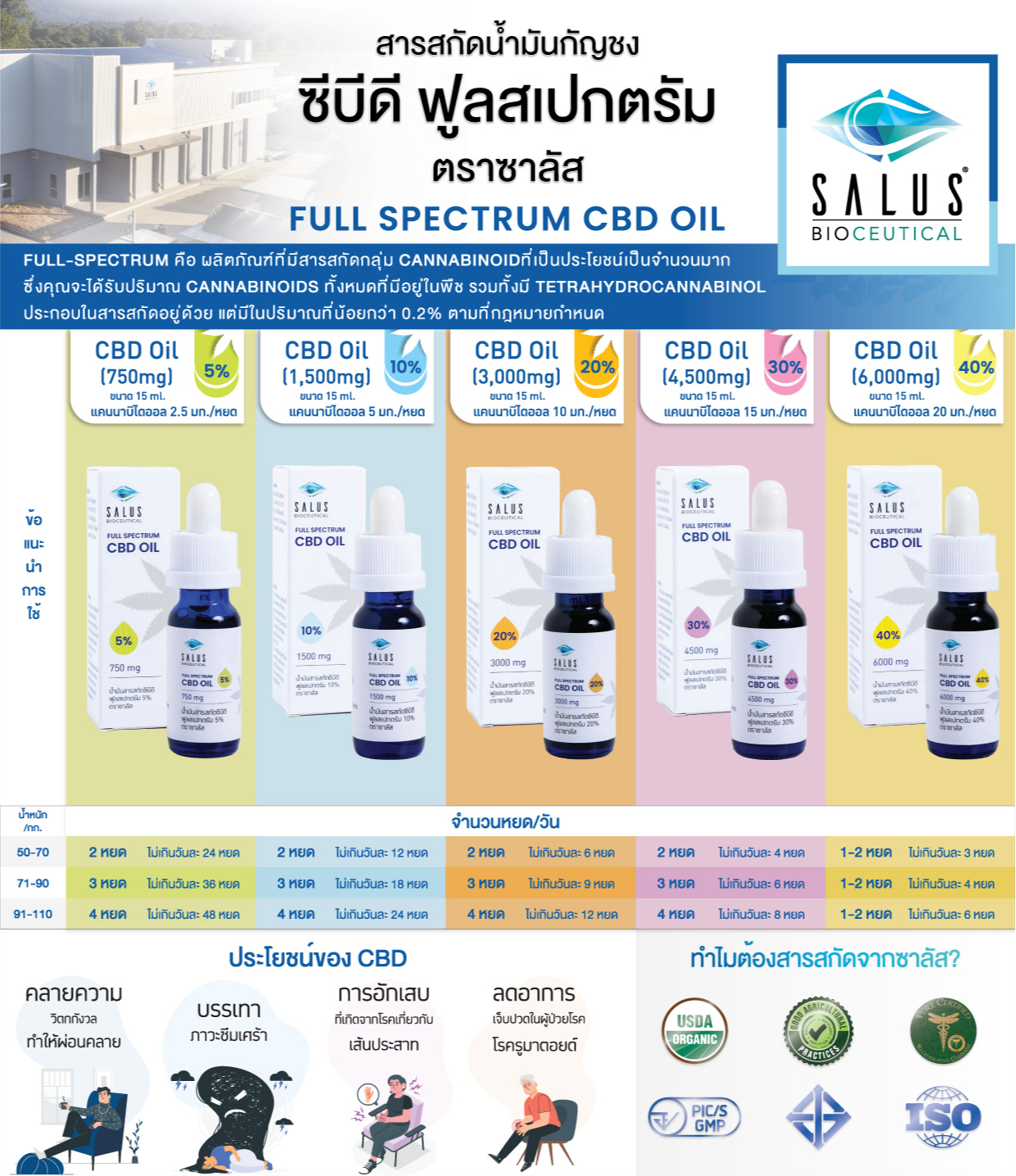 Salus Bioceutical Official, ร้านค้าออนไลน์ | Shopee Thailand